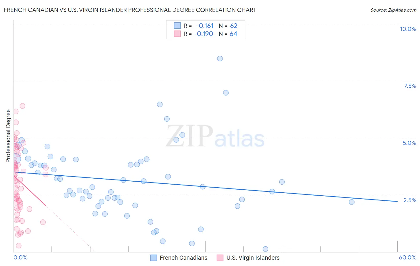 French Canadian vs U.S. Virgin Islander Professional Degree