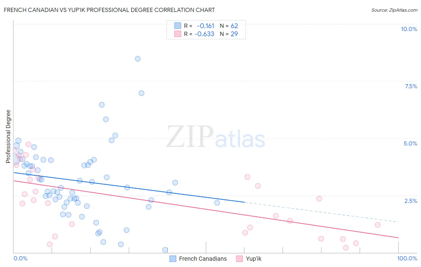French Canadian vs Yup'ik Professional Degree