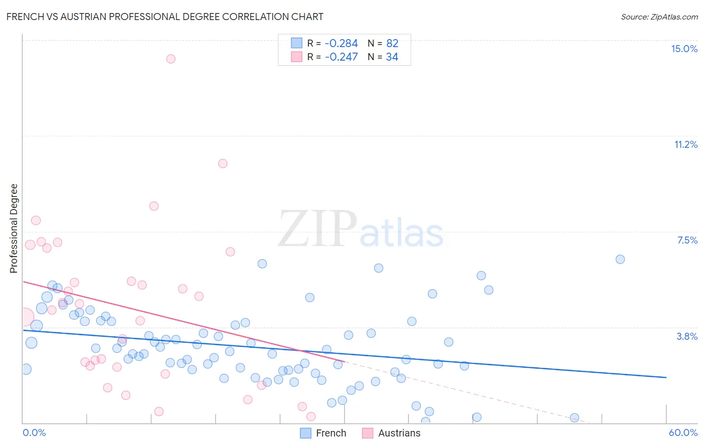 French vs Austrian Professional Degree