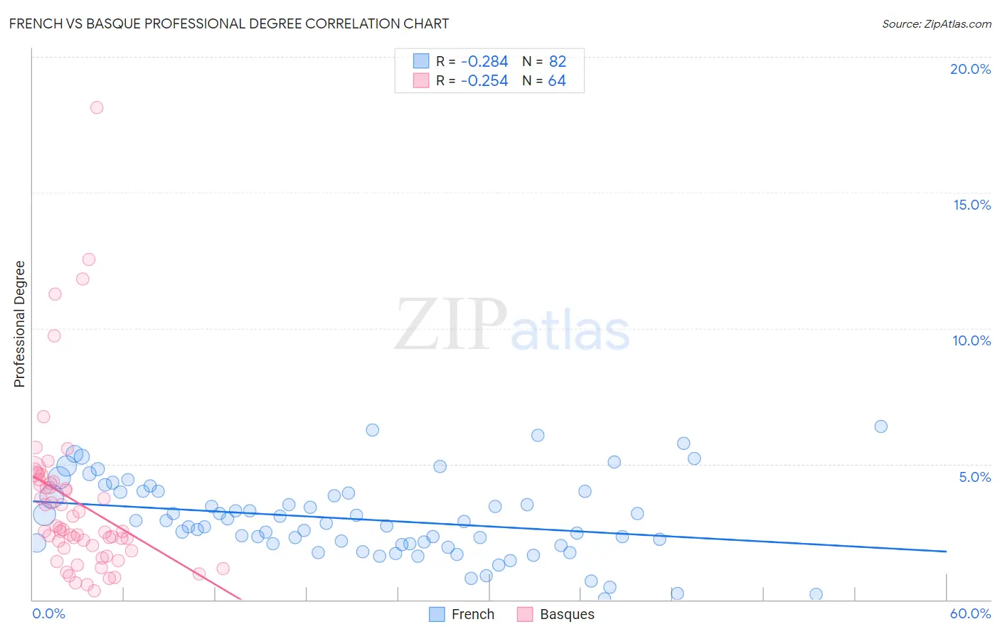 French vs Basque Professional Degree