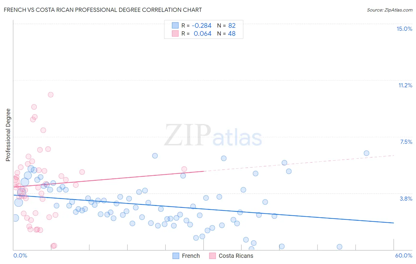 French vs Costa Rican Professional Degree