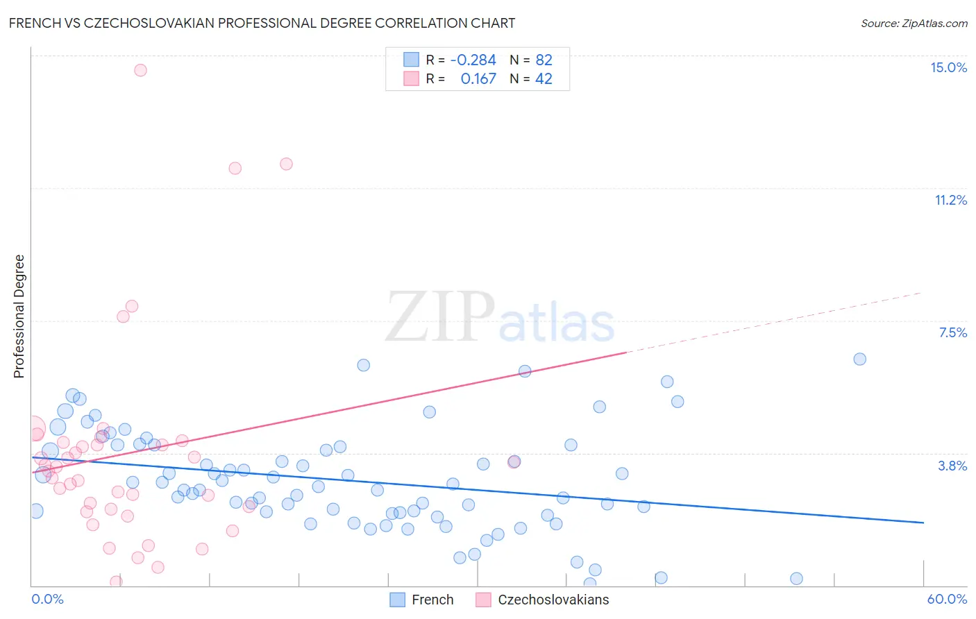 French vs Czechoslovakian Professional Degree