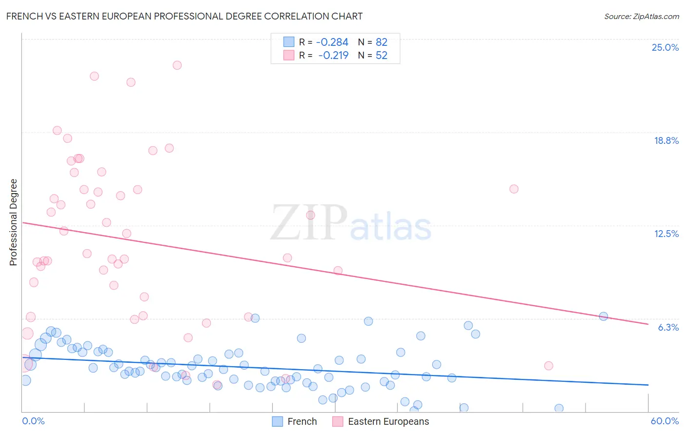 French vs Eastern European Professional Degree