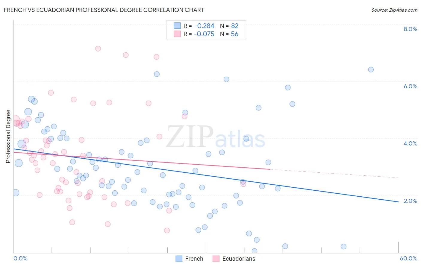French vs Ecuadorian Professional Degree