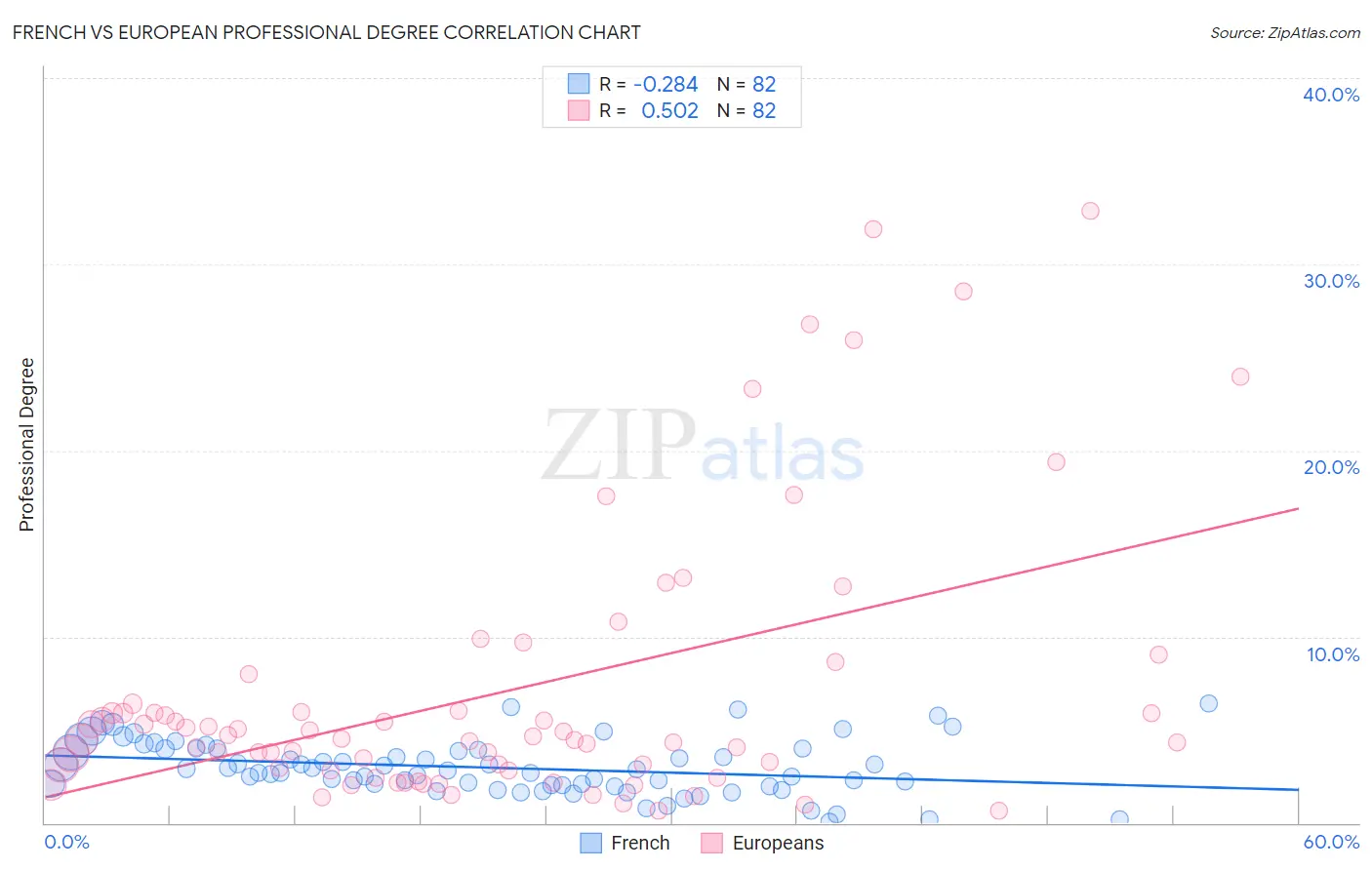 French vs European Professional Degree