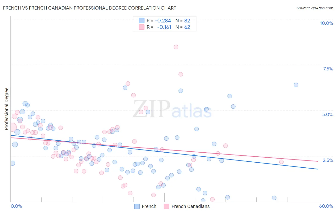 French vs French Canadian Professional Degree