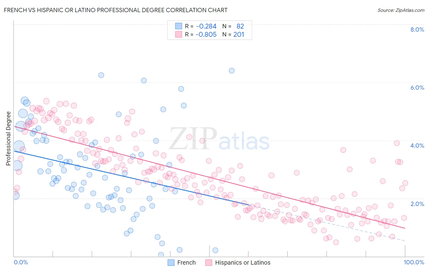 French vs Hispanic or Latino Professional Degree