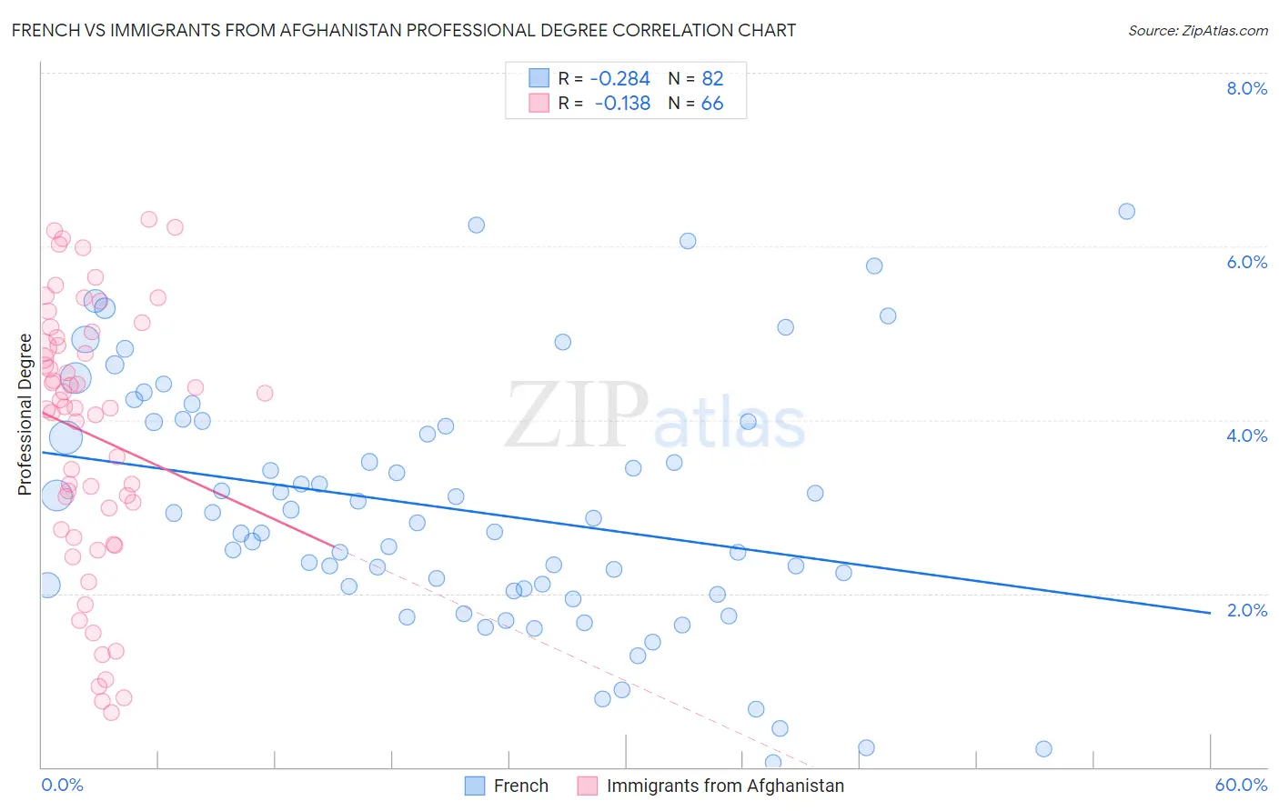 French vs Immigrants from Afghanistan Professional Degree