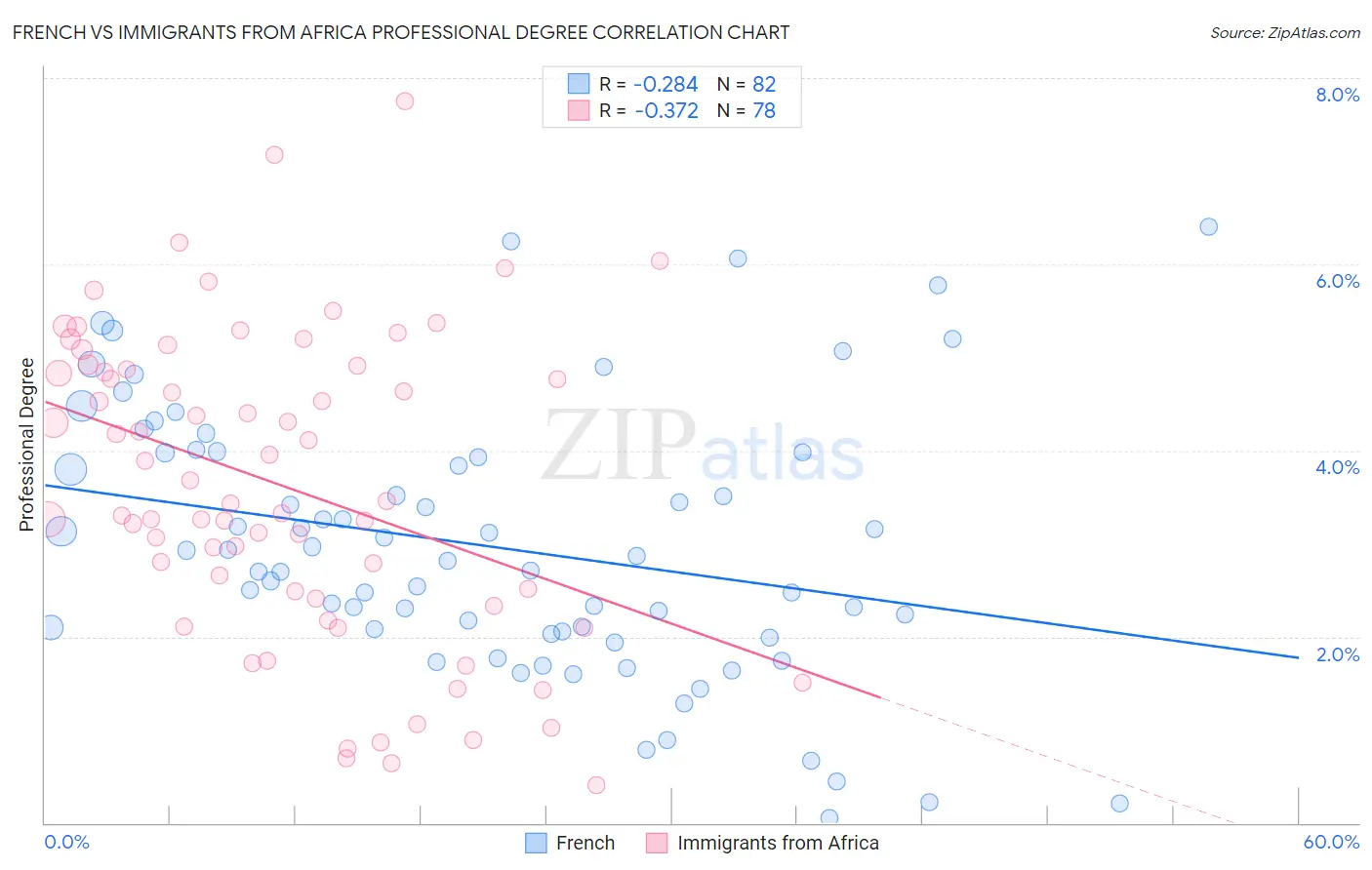 French vs Immigrants from Africa Professional Degree