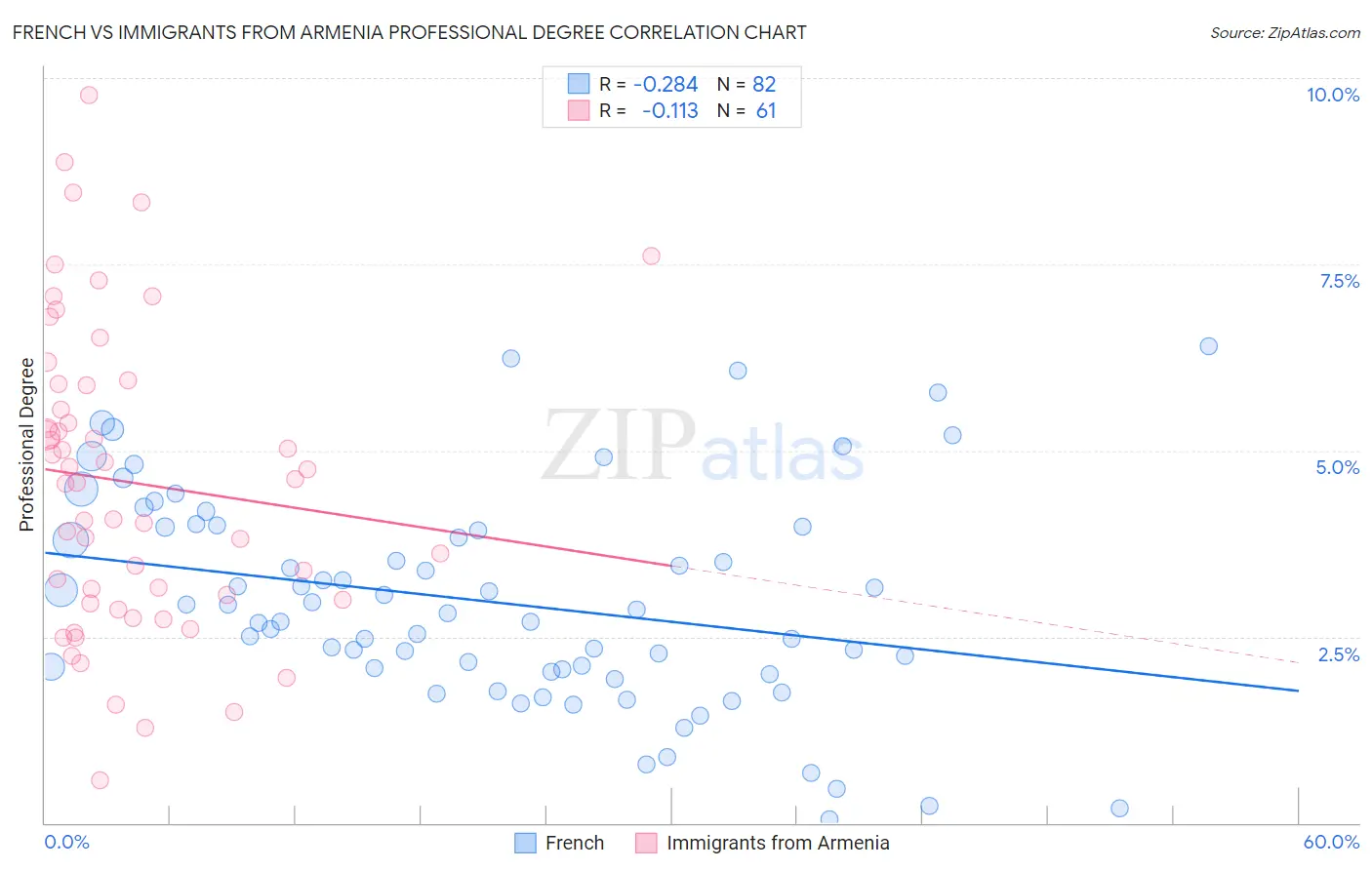 French vs Immigrants from Armenia Professional Degree