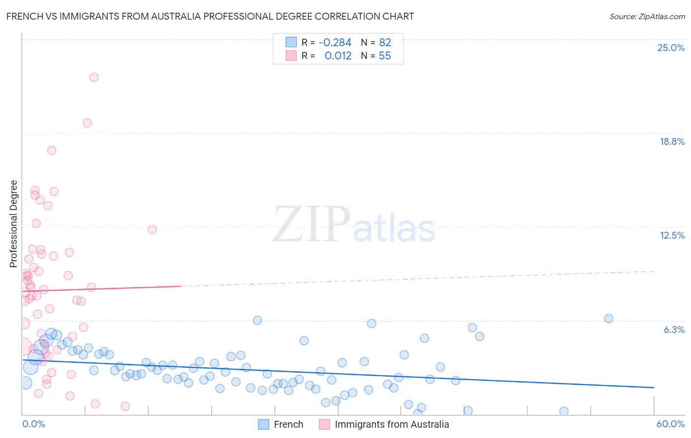 French vs Immigrants from Australia Professional Degree