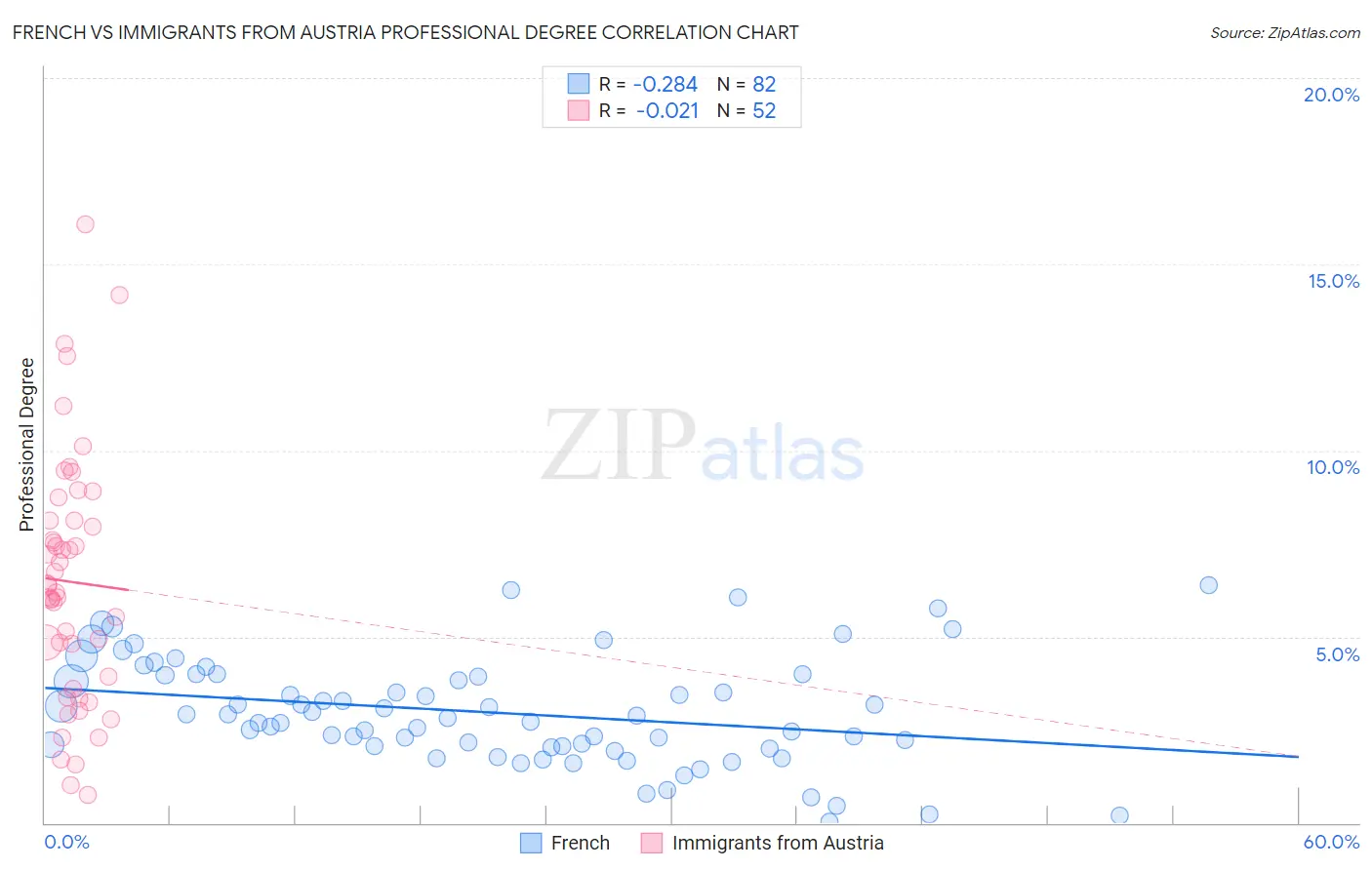 French vs Immigrants from Austria Professional Degree