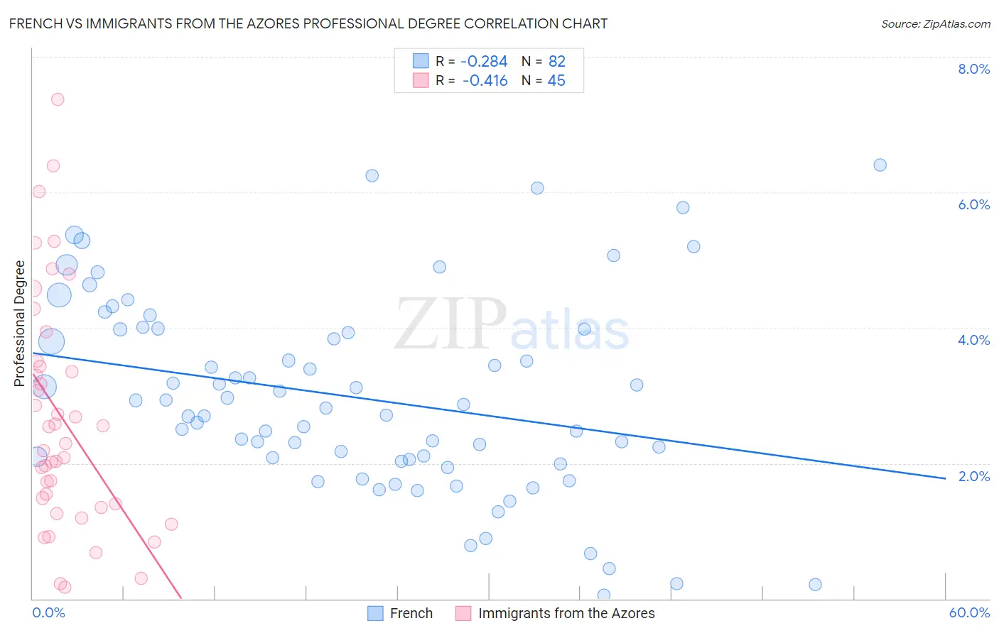 French vs Immigrants from the Azores Professional Degree