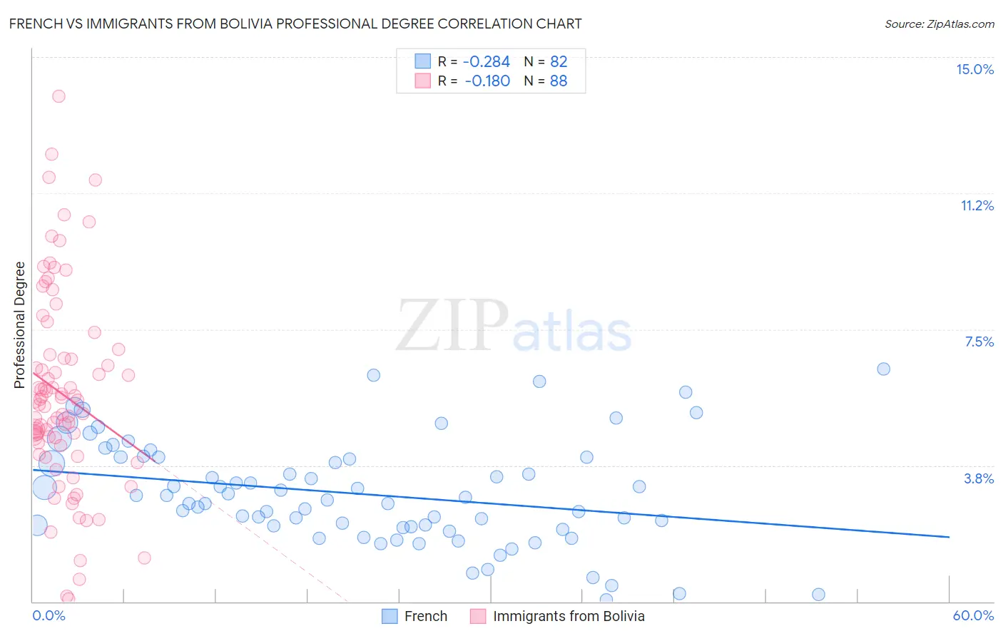 French vs Immigrants from Bolivia Professional Degree