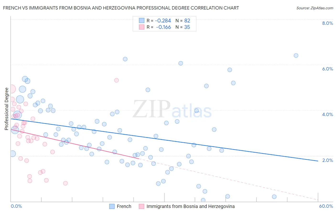 French vs Immigrants from Bosnia and Herzegovina Professional Degree