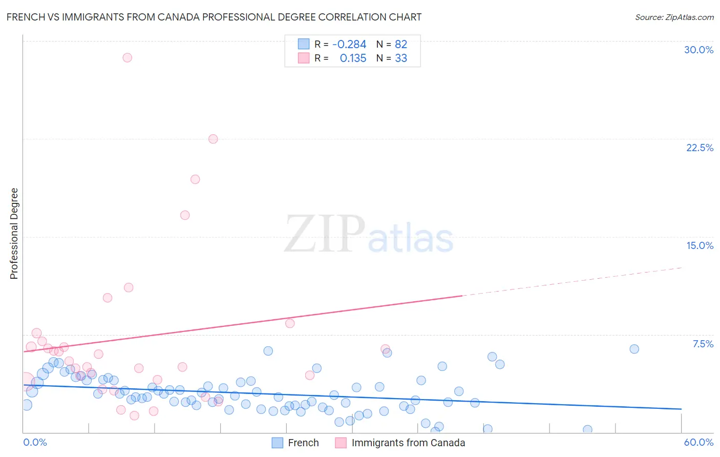French vs Immigrants from Canada Professional Degree