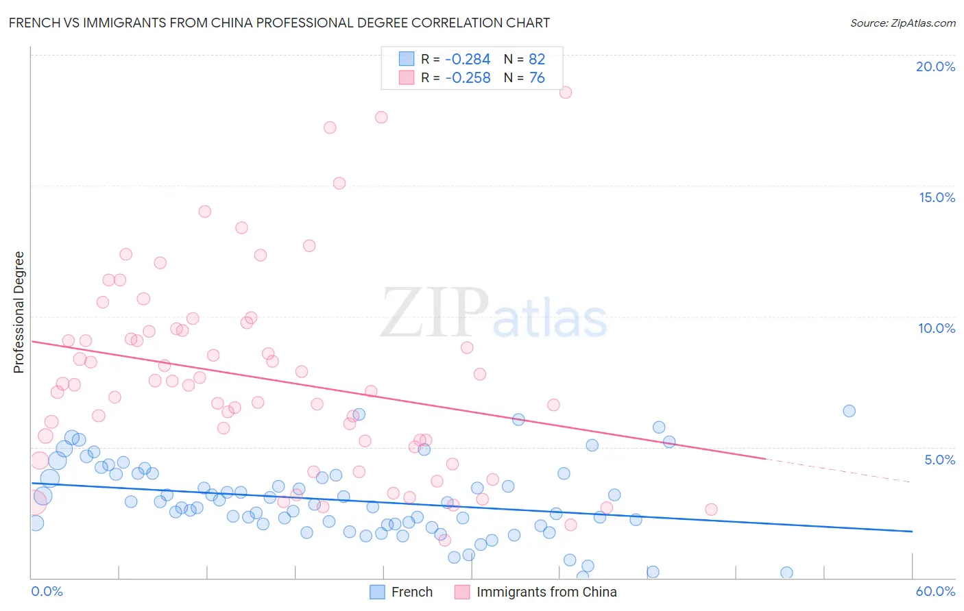 French vs Immigrants from China Professional Degree