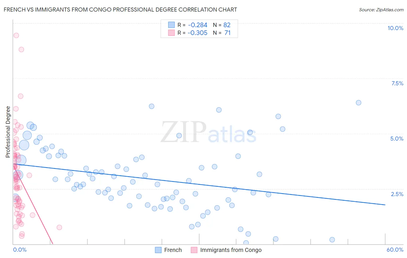 French vs Immigrants from Congo Professional Degree