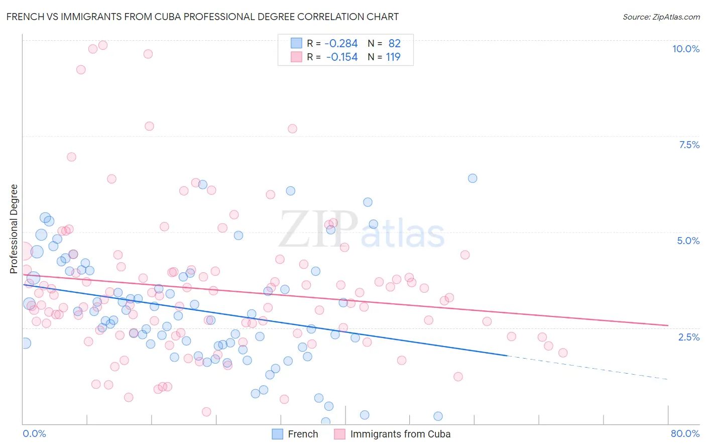 French vs Immigrants from Cuba Professional Degree