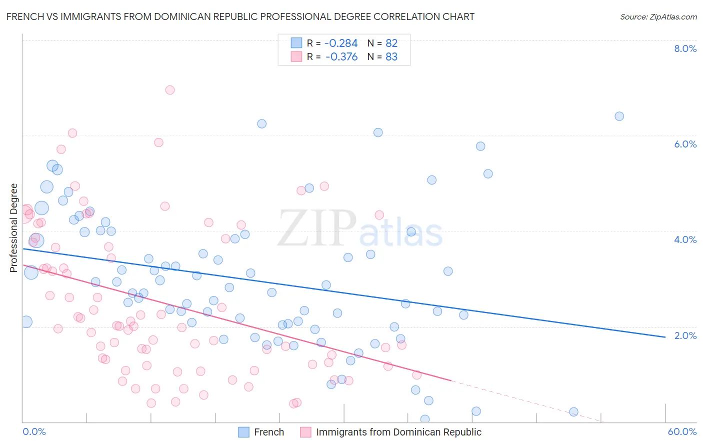 French vs Immigrants from Dominican Republic Professional Degree