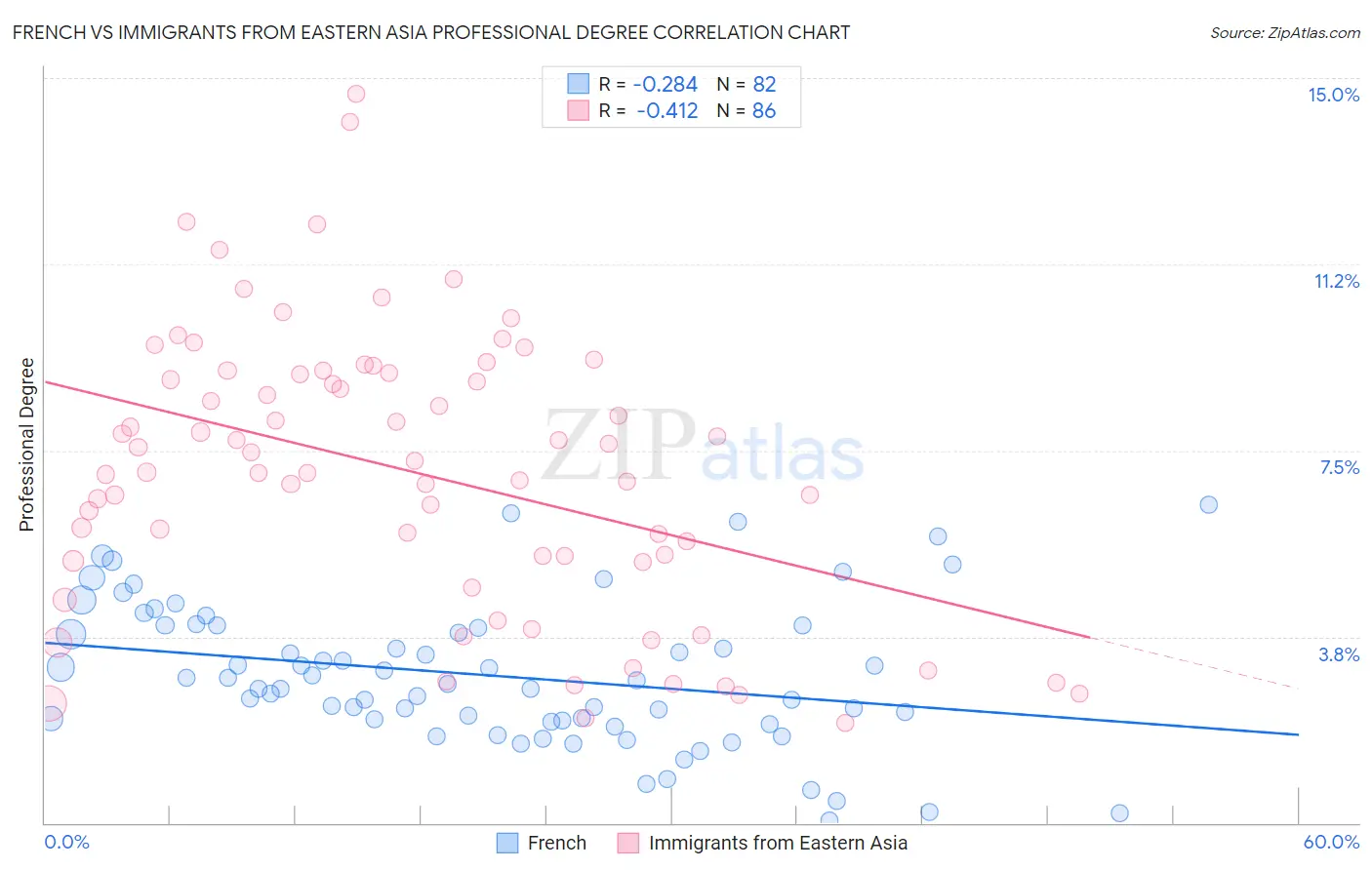 French vs Immigrants from Eastern Asia Professional Degree