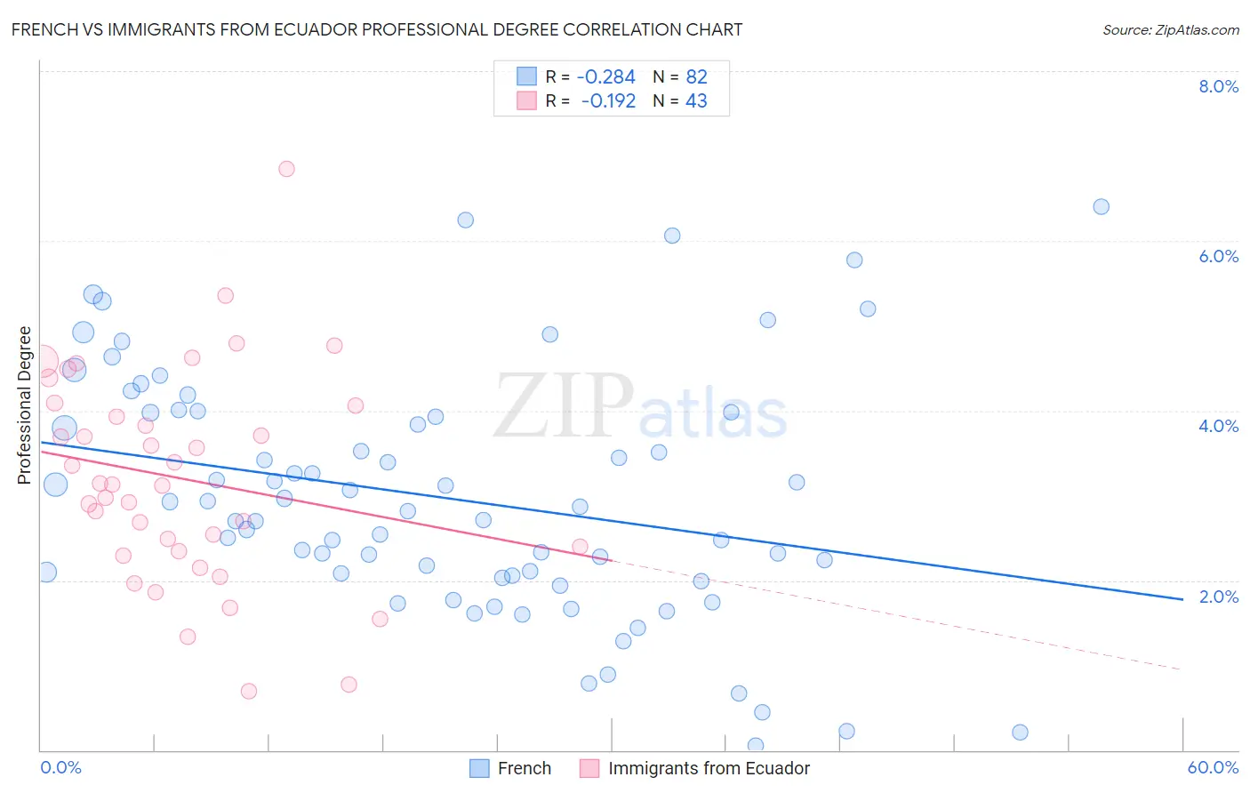 French vs Immigrants from Ecuador Professional Degree