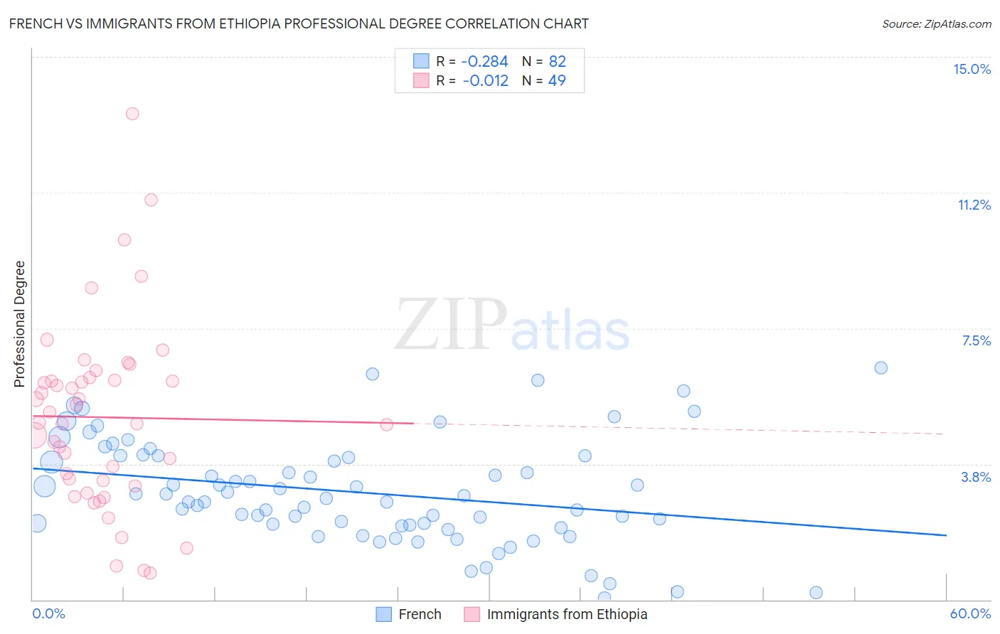 French vs Immigrants from Ethiopia Professional Degree