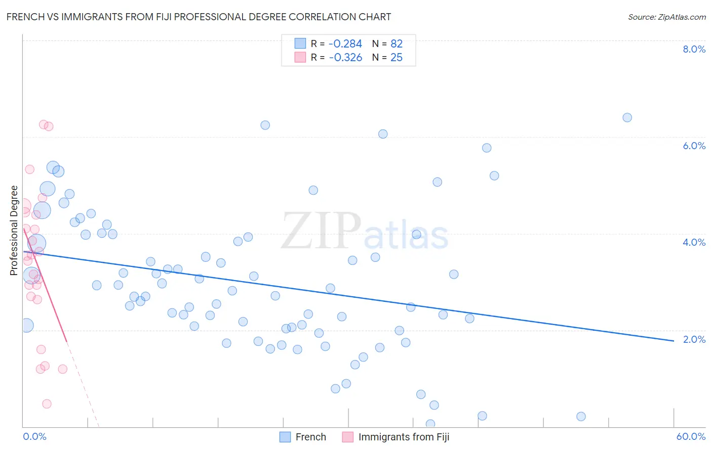 French vs Immigrants from Fiji Professional Degree