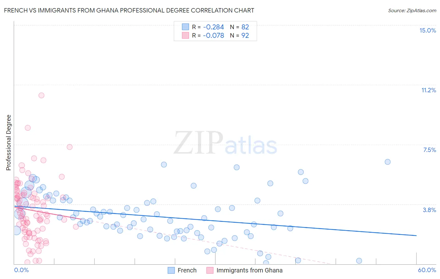 French vs Immigrants from Ghana Professional Degree
