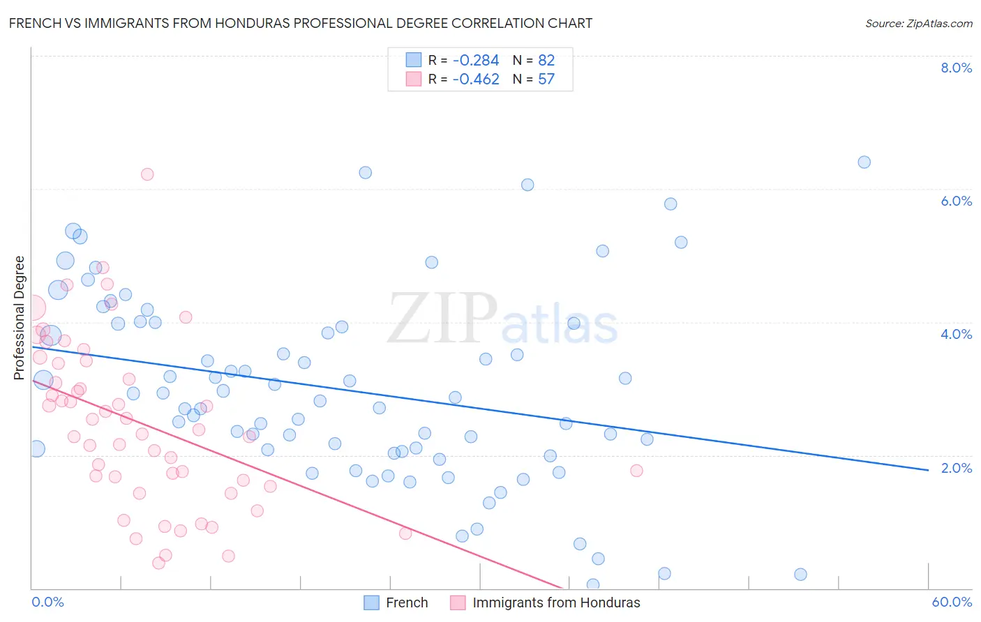 French vs Immigrants from Honduras Professional Degree