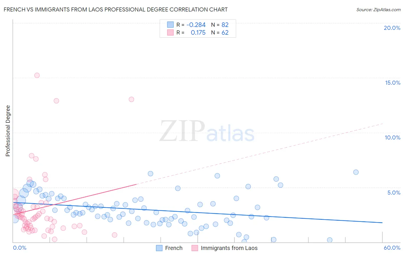 French vs Immigrants from Laos Professional Degree