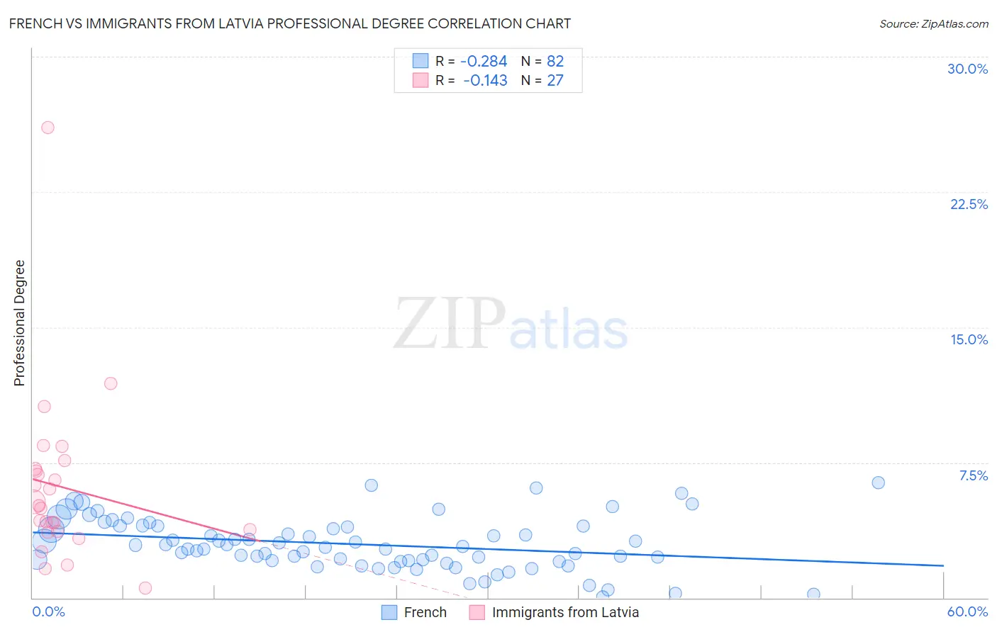 French vs Immigrants from Latvia Professional Degree