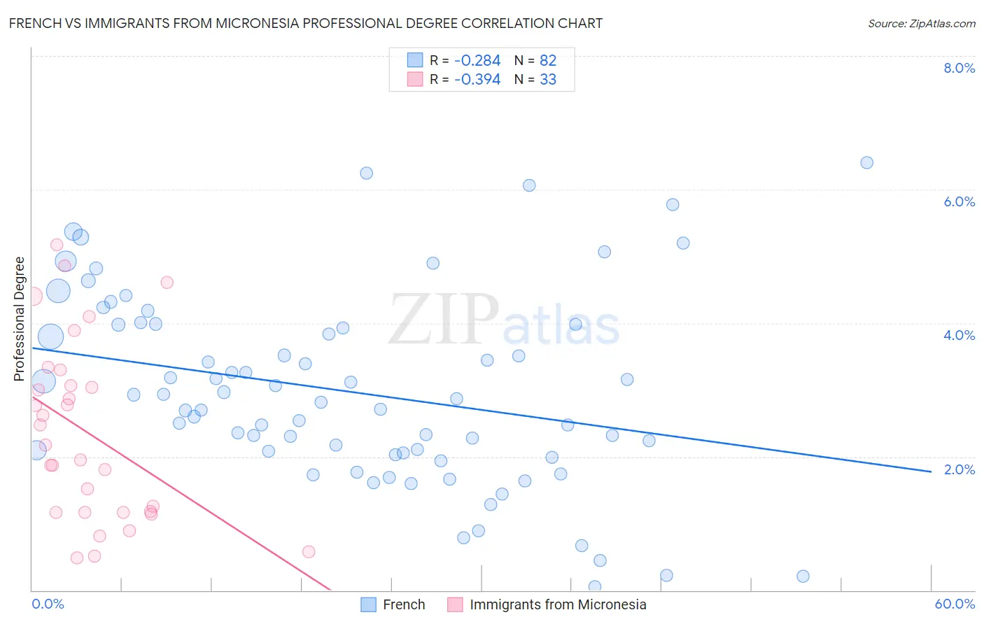 French vs Immigrants from Micronesia Professional Degree