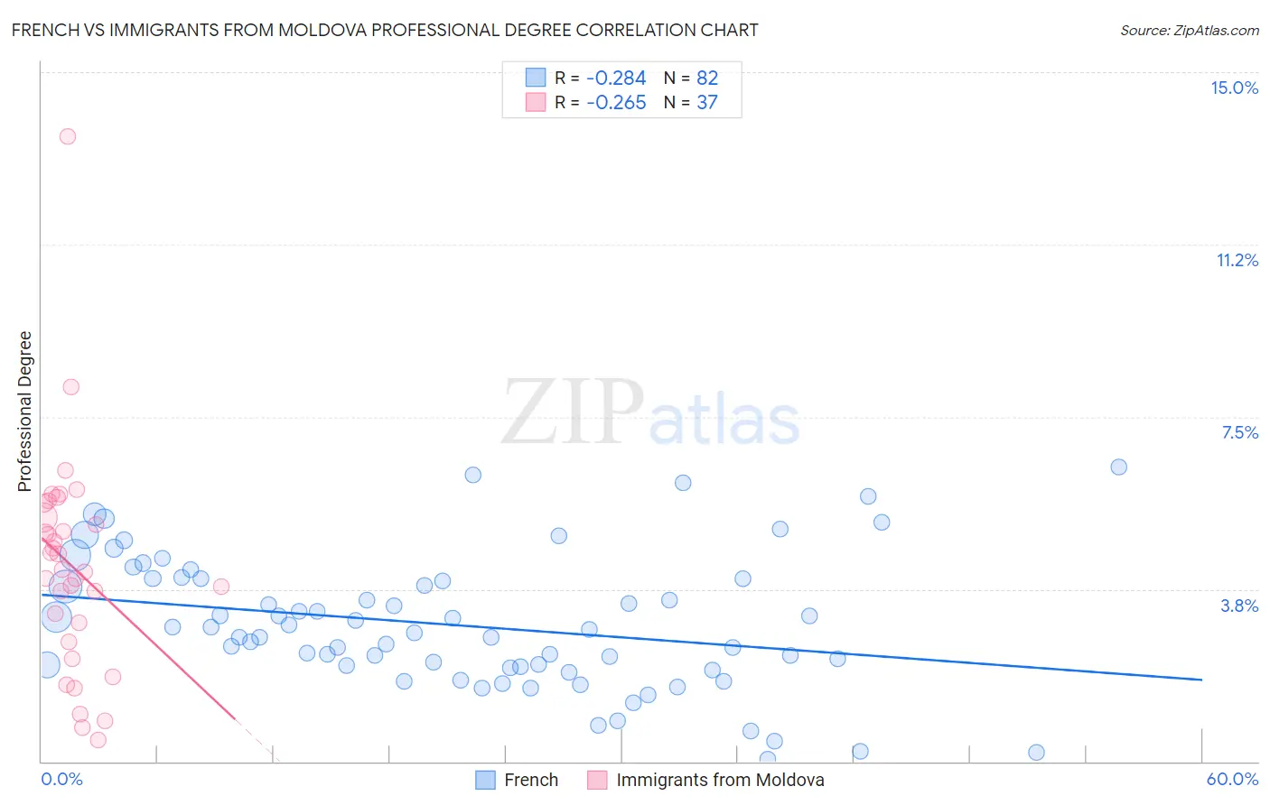 French vs Immigrants from Moldova Professional Degree