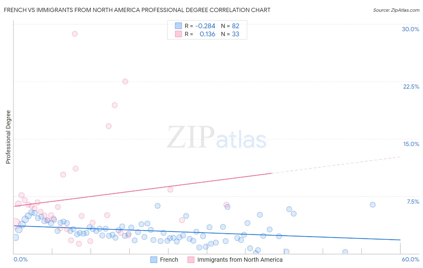 French vs Immigrants from North America Professional Degree