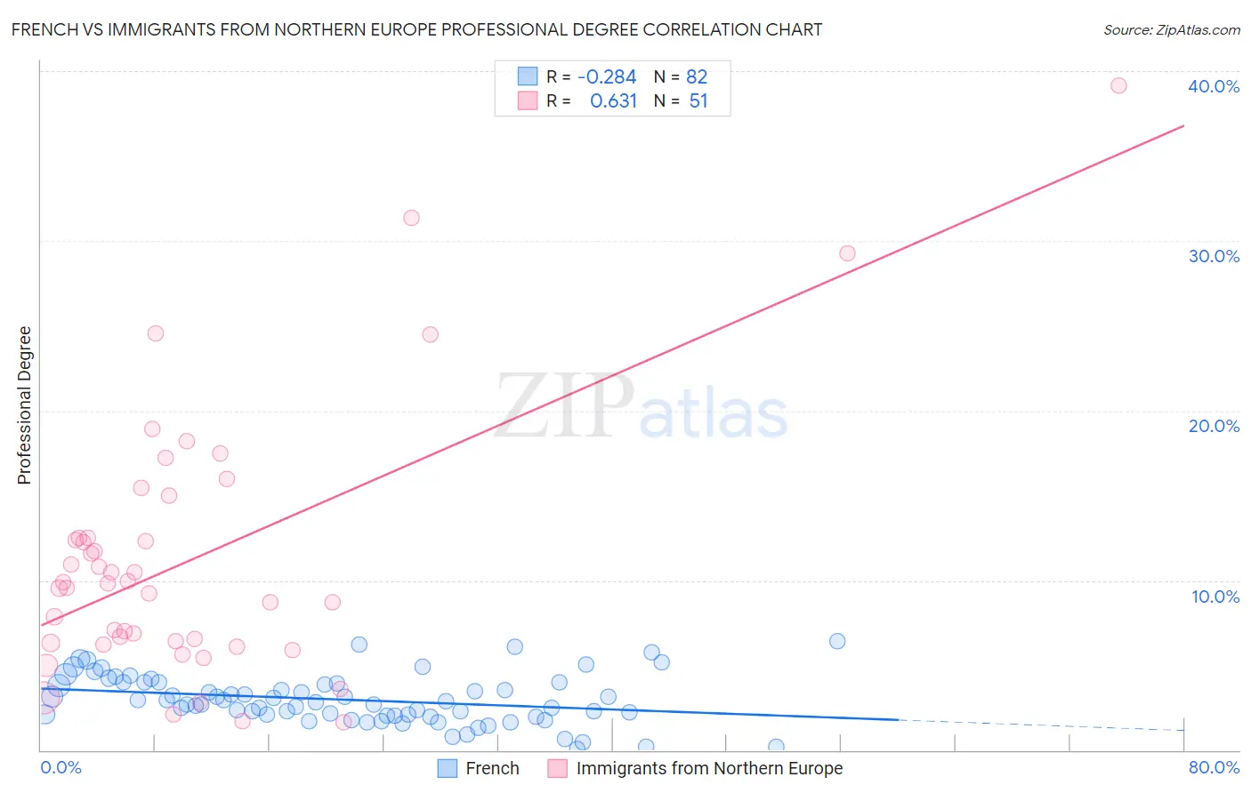 French vs Immigrants from Northern Europe Professional Degree