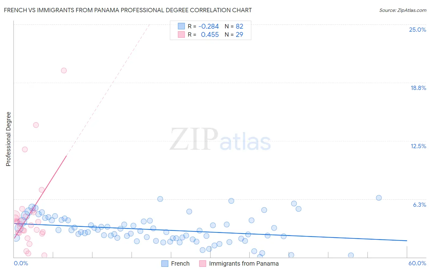 French vs Immigrants from Panama Professional Degree