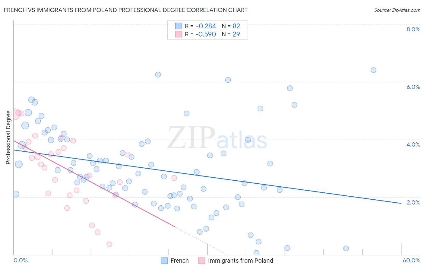 French vs Immigrants from Poland Professional Degree
