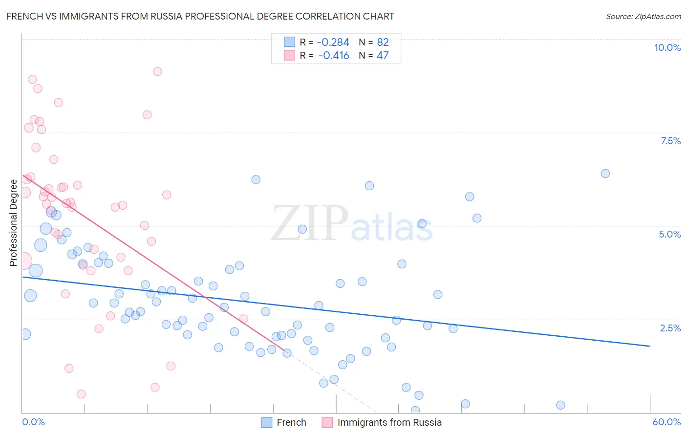 French vs Immigrants from Russia Professional Degree