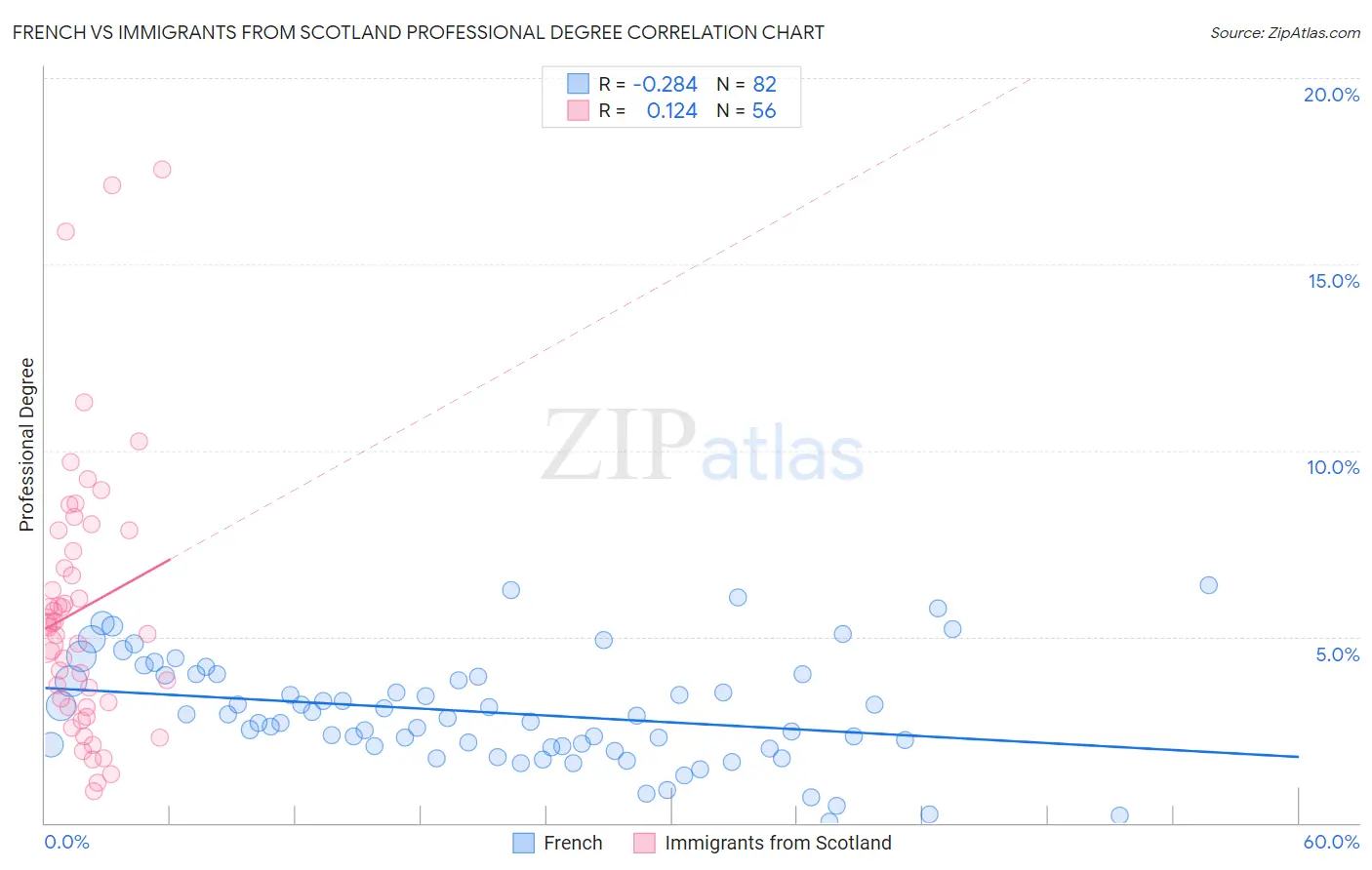 French vs Immigrants from Scotland Professional Degree