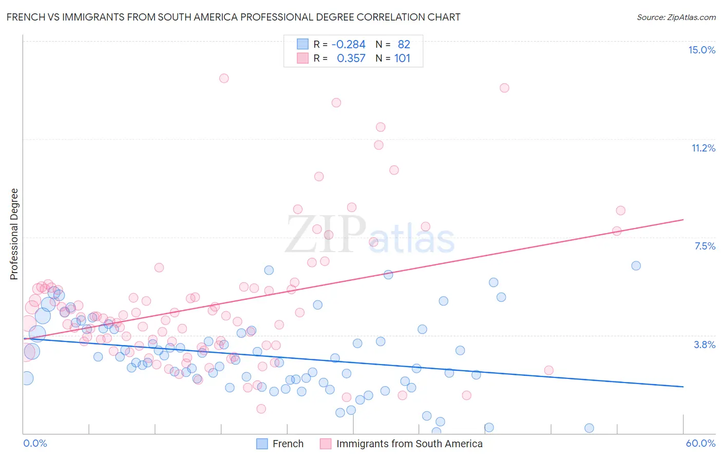 French vs Immigrants from South America Professional Degree