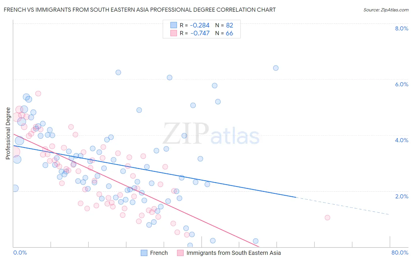 French vs Immigrants from South Eastern Asia Professional Degree