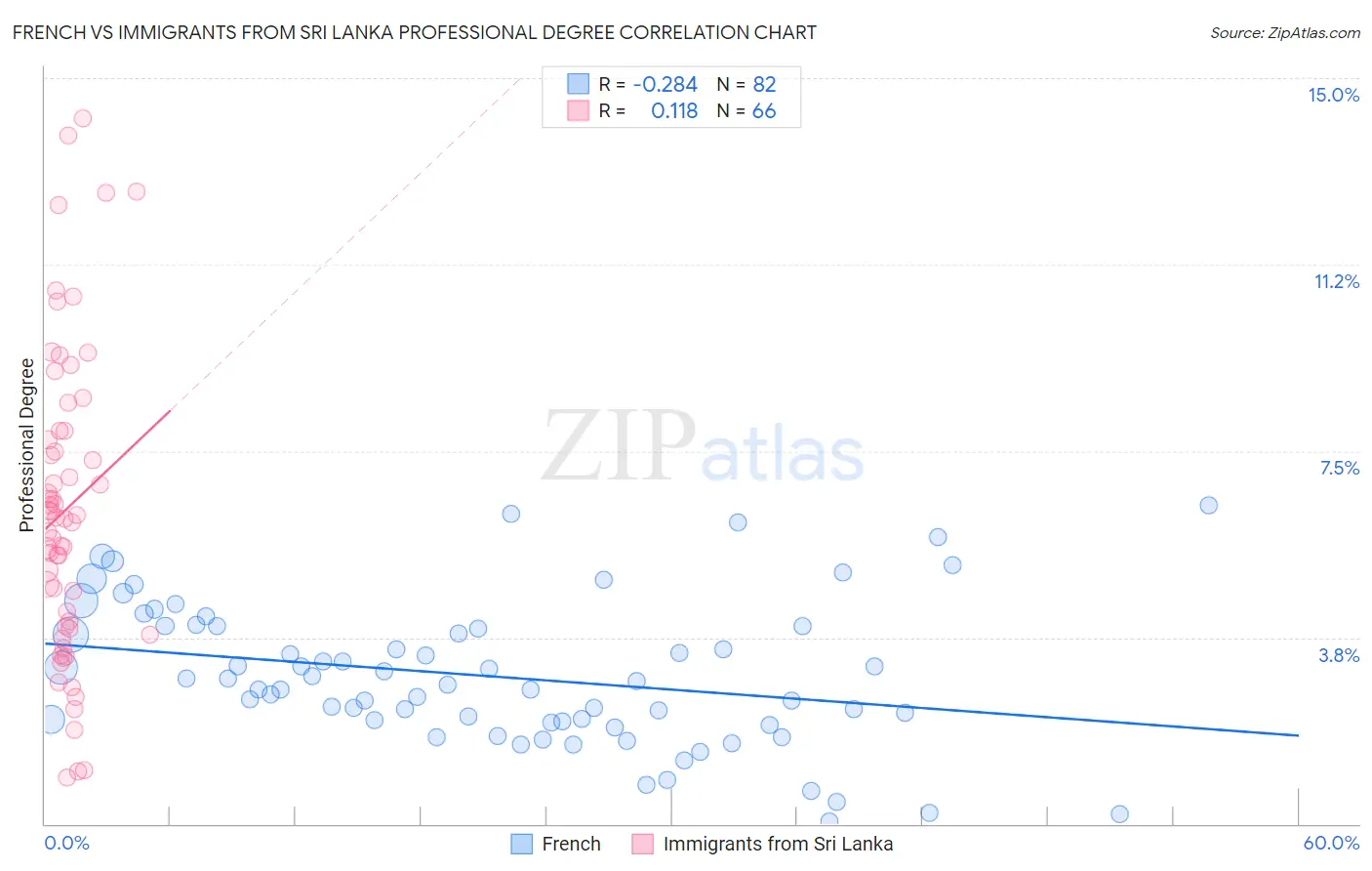 French vs Immigrants from Sri Lanka Professional Degree