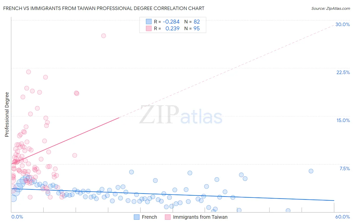 French vs Immigrants from Taiwan Professional Degree