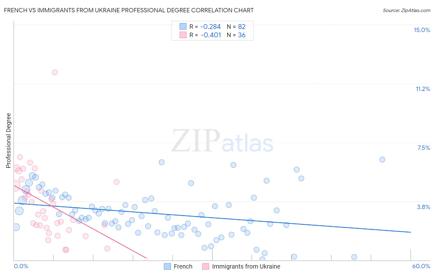 French vs Immigrants from Ukraine Professional Degree