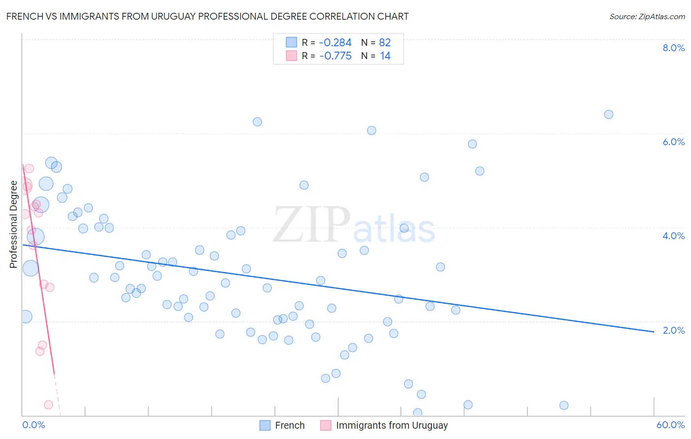 French vs Immigrants from Uruguay Professional Degree