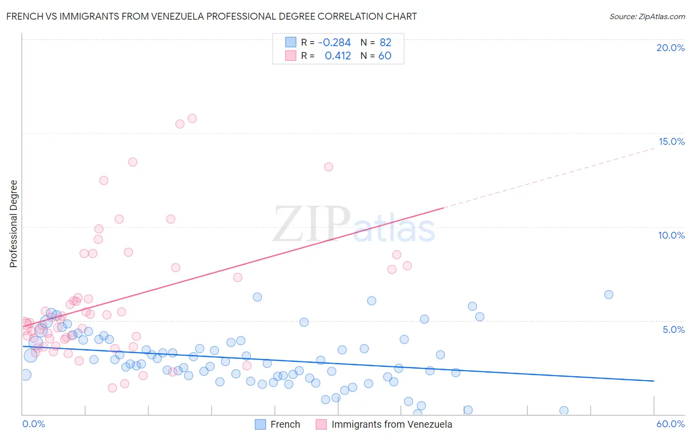 French vs Immigrants from Venezuela Professional Degree