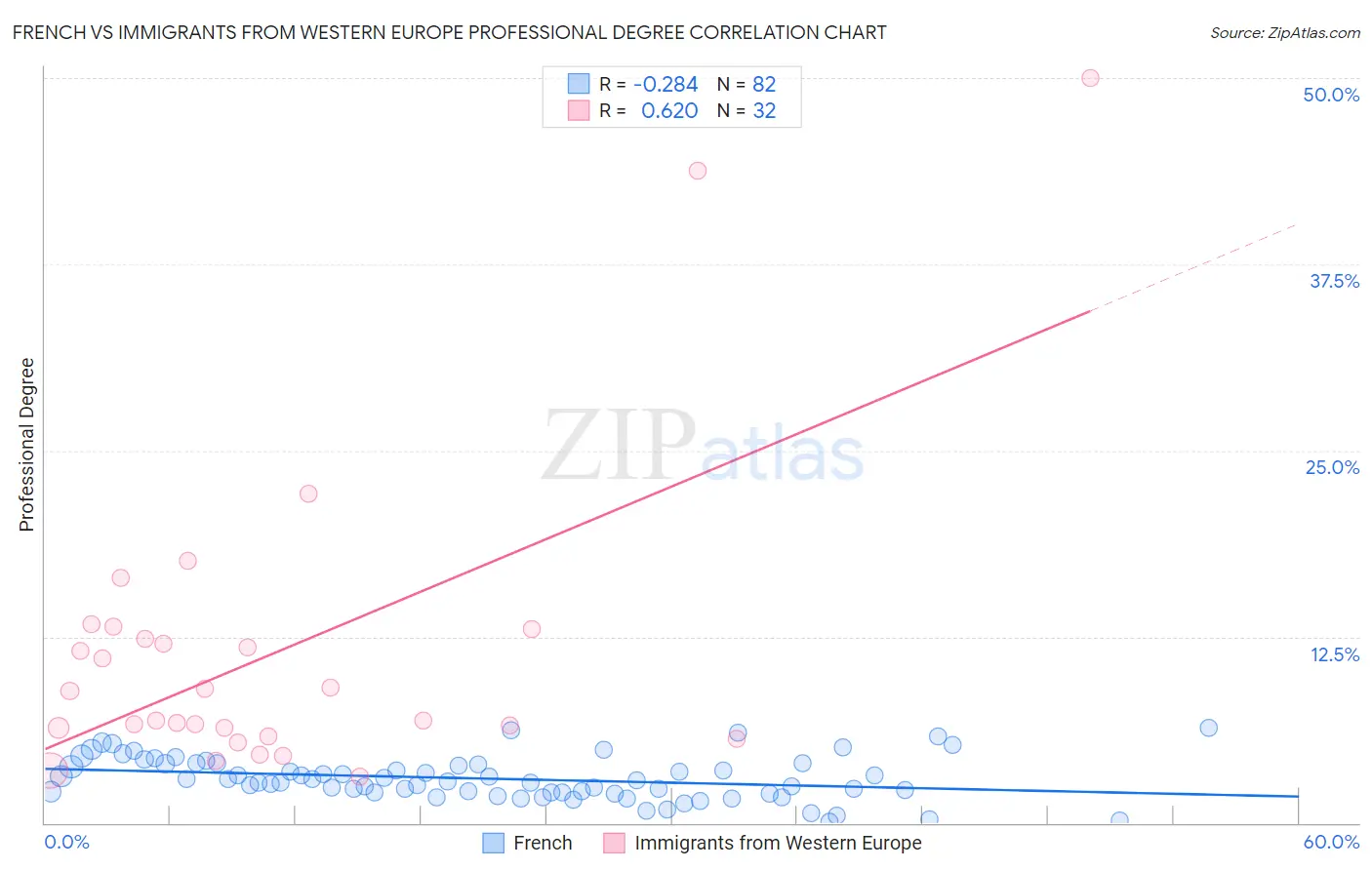 French vs Immigrants from Western Europe Professional Degree