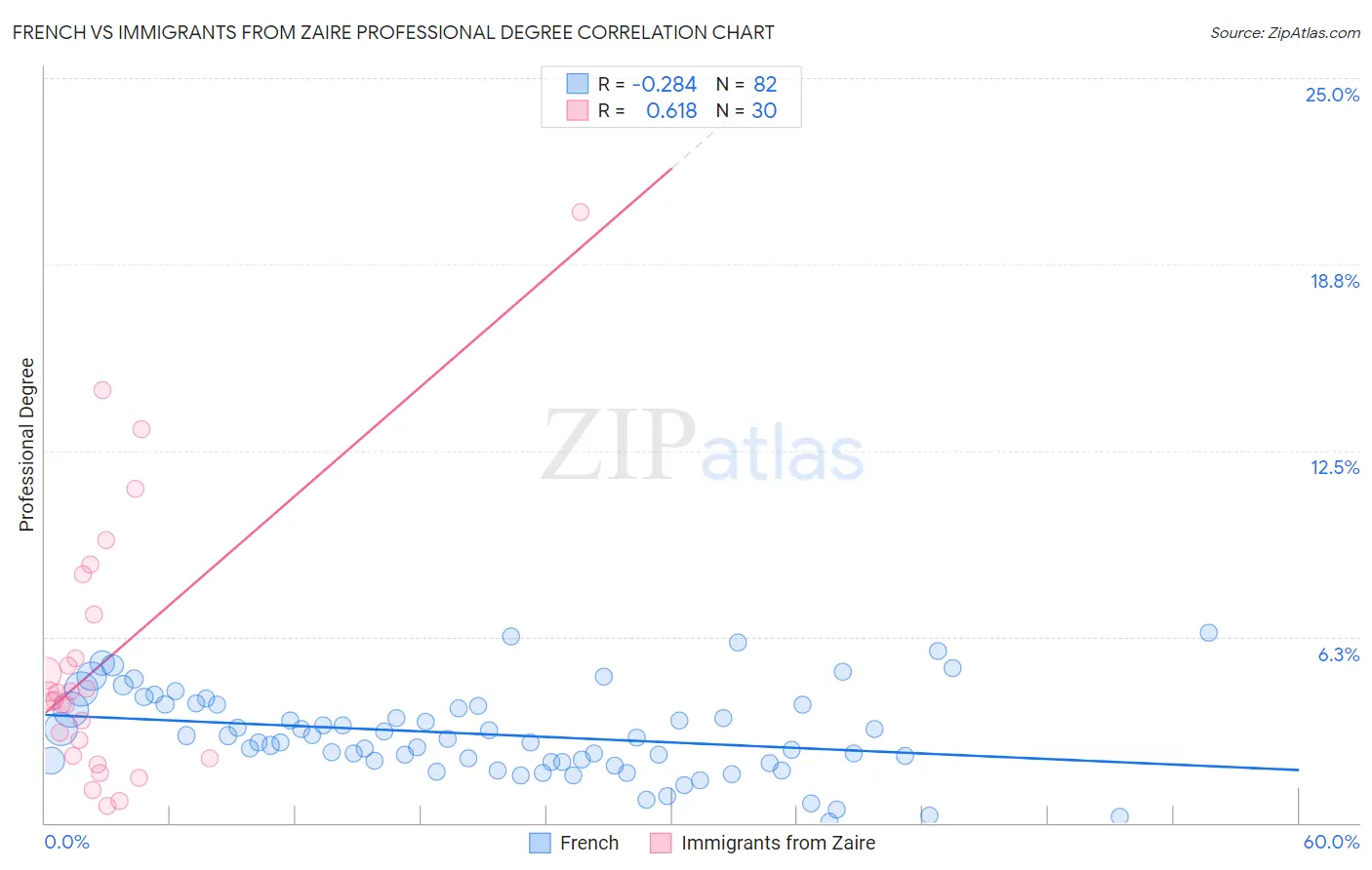 French vs Immigrants from Zaire Professional Degree
