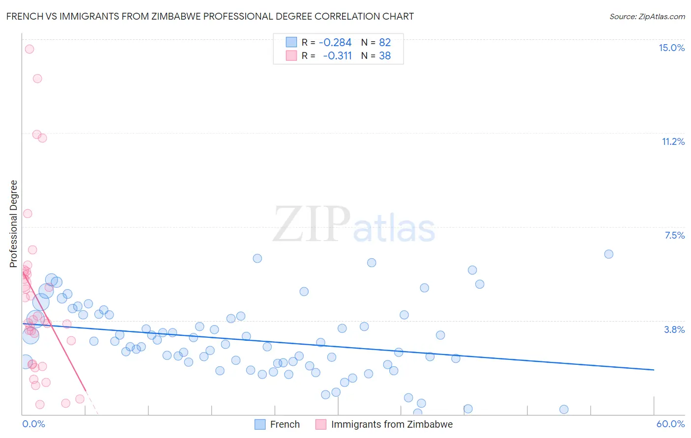 French vs Immigrants from Zimbabwe Professional Degree